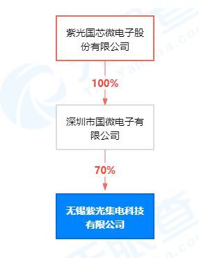 紫光國微在無錫設(shè)立集電科技公司，深化集成電路設(shè)計(jì)與軟件開發(fā)布局